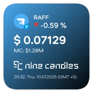 📊 RAFF
-0.59 %
$ 0.07129
MC: $1.28M
ning candles
20:32, Thu, 10.07.2025 (GMT +0) finance, currency, stock, investment, market, digital currency telegram sticker