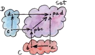 🤘 f15e4393 diagram, set theory, mathematics, cloud, arrow telegram sticker