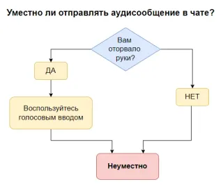 🗣 5fd158fa Уместно ли отправлять аудисообщение в чате?
Вам
оторвало
руки?
Воспользуйтесь
голосовым вводом
Неуместно
HET
ДА Bagan alir, Pesan suara, Obrolan, Masukan suara, Humor telegram sticker