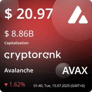 💵 de0aa798 $ 20.97
$ 8.86B
Capitalization
cryptorçnk
Avalanche
AVAX
▼ 1.62%
01:40, Tue, 15.07.2025 (GMT+0) cryptocurrency, finance, Avalanche, AVAX, investment, market data, capitalization telegram sticker